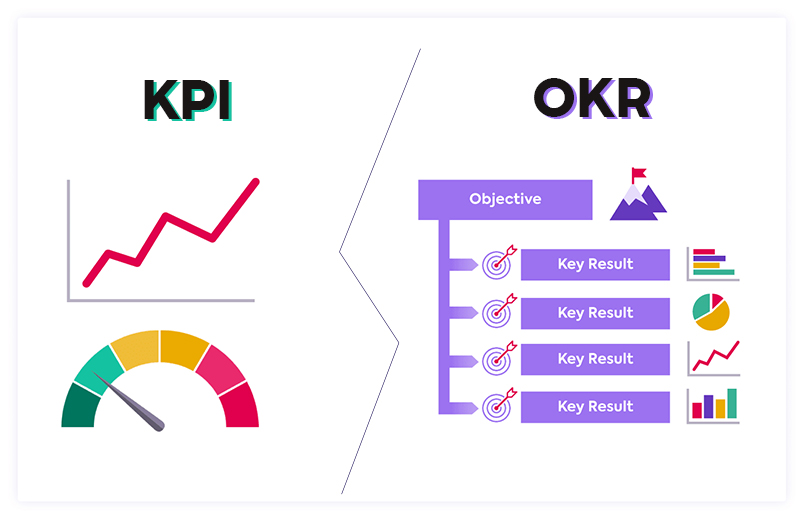 KPI và OKR thực sự có thể phối hợp với nhau và tạo ra kết quả độc đáo